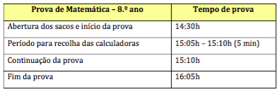 As provas de aferição de Português e de Matemática do 5.º ano de escolaridade e de Português do 8.º ano de escolaridade têm a duração de 90 min, não havendo lugar a intervalo.