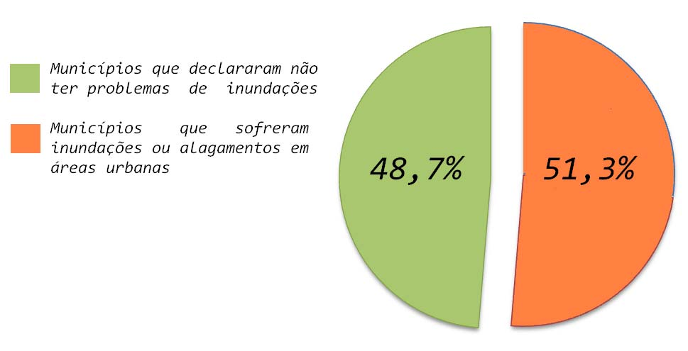 Desafios PREVENÇÃO DE EVENTOS CRÍTICOS Entre 2003 e 2008, 2.274 (51,3%) municípios brasileiros sofreram com a ocorrência de inundações em áreas urbanas.