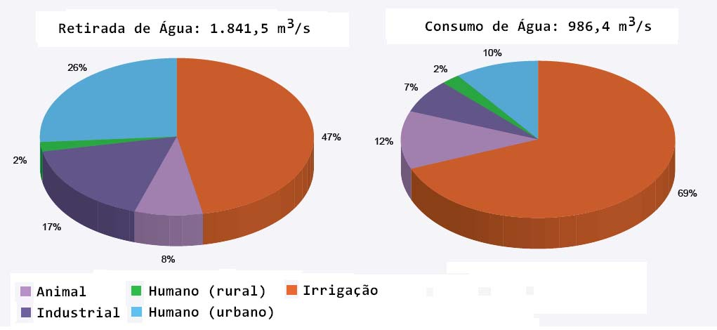 Considerações Iniciais No Brasil, 69% da água é consumida na agricultura.