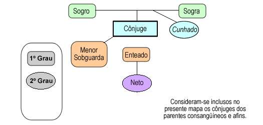 familiar com o titular. Serão aceitos beneficiários até o terceiro grau de parentesco consanguíneo ou até o segundo grau de parentesco por afinidade.