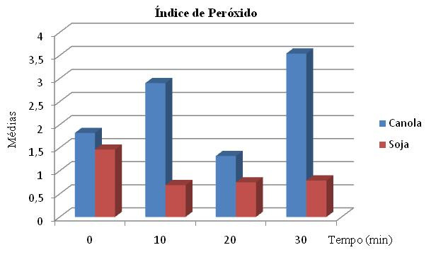 de fritura se deve possivelmente a baixa temperatura empregada (125 C) e ao tamanho reduzido das porções de alimentos fritos.