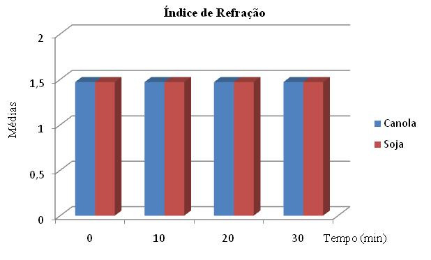 O índice de peróxido para o óleo de canola apresentou um aumentou de T 0 a T 1 (2,90 meq/kg amostra), seguido de decréscimo em T 2 (1,32 meq/kg amostra) e finalizando com uma elevação para 3,54