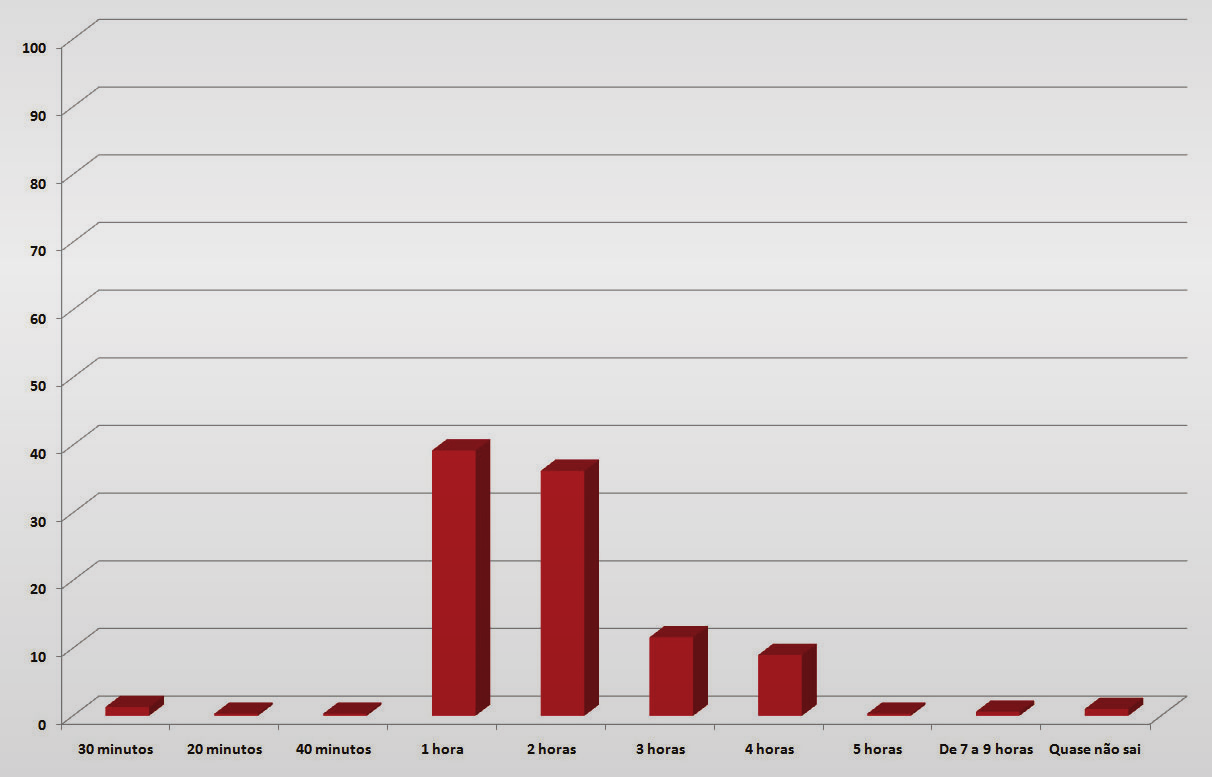 Pesquisa Quantitativa % Tempo médio que passa se deslocando 39,2% 36,2% 11,6% 9,0% 1,3% 0,3% 0,3% 0,3%