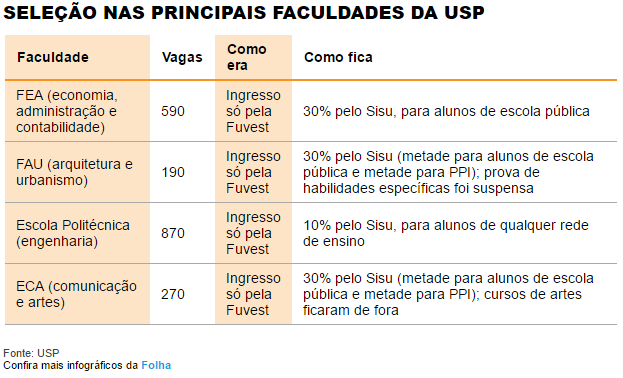 Um pouco mais sobre a USP: Fonte:http://www1.folha.uol.com.