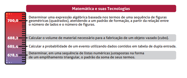 Algumas das Descrições de habilidades avaliadas