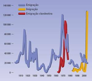 Sociedade Os fluxos migratórios importantes verificados em Portugal no século XX: No princípio do século XX até 1914 o fluxo migratório era muito grande, especialmente para o Brasil, registando-se