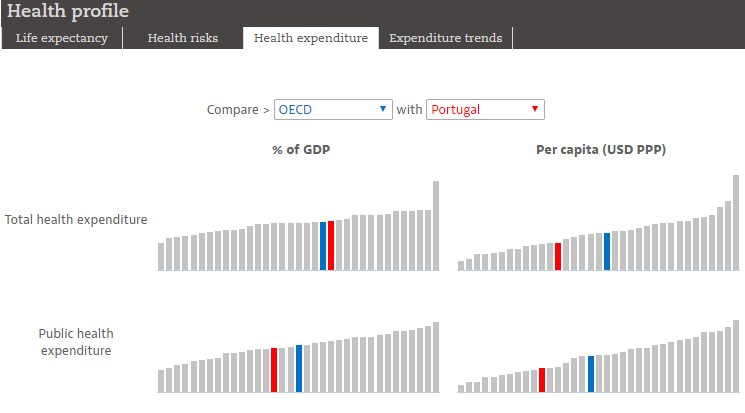 Portugal investe menos