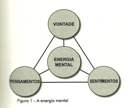 A ENERGIA MENTAL Nós temos os pensamentos, os sentimentos e a vontade, que formam a ENERGIA MENTAL.