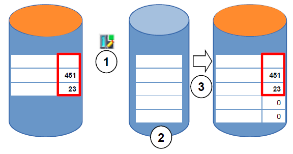 3.3 Bloco otimizado Controladores do S7-1500 possuem armazenamento otimizado de dados. Nos blocos otimizados todas as variáveis são automaticamente classificadas de acordo com seu tipo de dados.