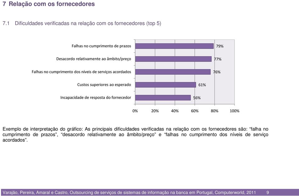 níveis de serviços acordados 76% Custos superiores ao esperado 61% Incapacidade de resposta do fornecedor 56% 0% 40% 60% 80% 100% Exemplo de interpretação do gráfico: As