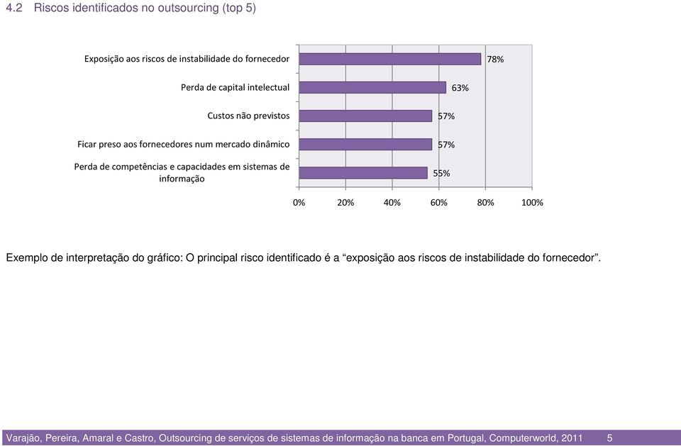 57% 57% 55% 0% 40% 60% 80% 100% Exemplo de interpretação do gráfico: O principal risco identificado é a exposição aos riscos de