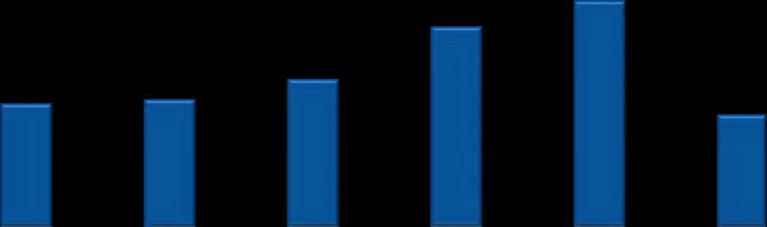 Dividendo e JCP ( ¹ ) R$ Milhões Apimec Dividendo e JCP - Pagos e a Pagar 33% 37% 33% 31% 31% 2.717 2.438 300 1.877 1.617 1.662 525 2.717 900 2.138 1.617 1.352 762 24% 1.499 1.