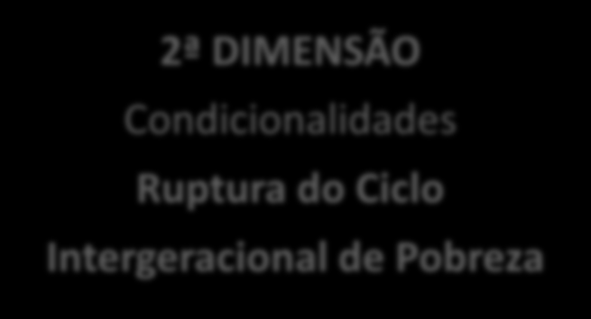 DIMENSÕES DO PROGRAMA BOLSA FAMÍLIA Transferência condicionada de renda 1ª DIMENSÃO Transferência Direta de Renda Alívio Imediato da Pobreza Focalizado Condicionado De livre