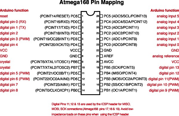 Pinos do ATMega328 Versus Portas do Arduino Repare que as pernas do ATMega328 representam portas do Arduino. Um exemplo é a porta 13 do Arduino que corresponde ao pino 19 do ATMega328.