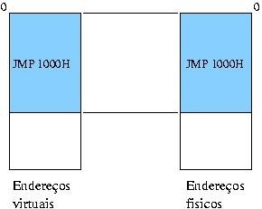 Endereçamento A função de endereçamento diz respeito ao modo em que os endereços lógicos (existentes