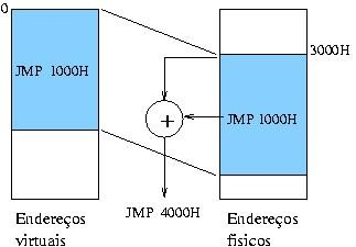 Relocação dinâmica Endereços físicos