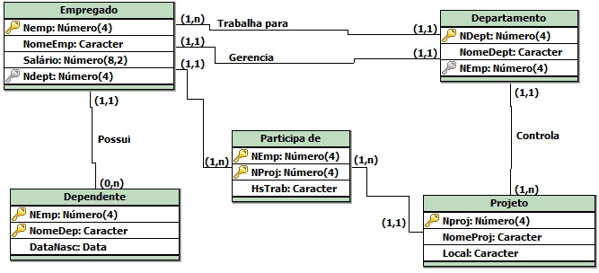 Projeto de BD Relacional Modelo lógico do DER Tabelas do esquema lógico