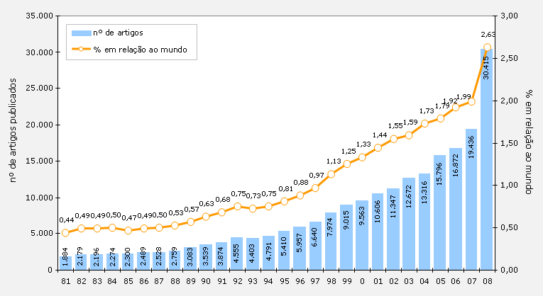 Número de artigos brasileiros publicados em periódicos científicos indexados pela Thomson/ISI e participação percentual em relação ao mundo, 1981-2008