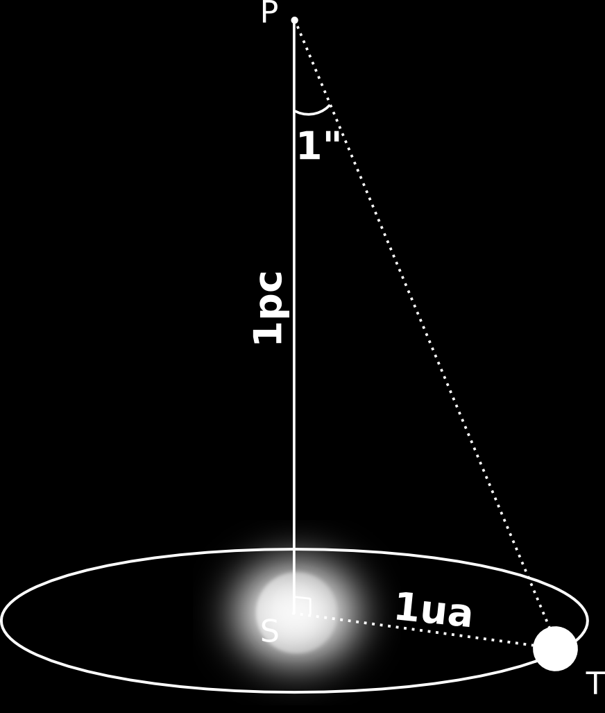 Distância A paralaxe nos permite medir distâncias com uma grande precisão. d = r tan α Medimos a distância de estrelas próximas aproveitando a órbita da rra.