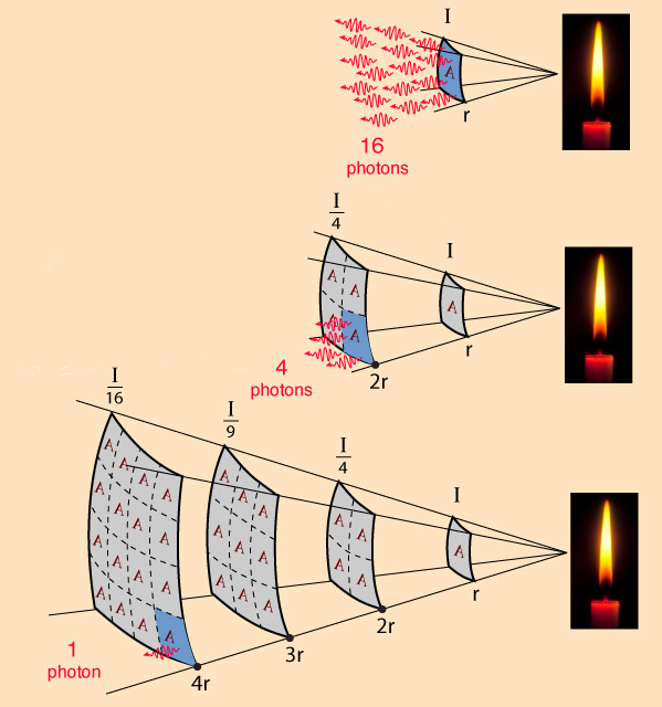 Unidades de radiação Luminosidade (Energia/mpo) Fluxo (Luminosidade/Área) F = L 4πr 2 O fluxo cai com o quadrado da distância.