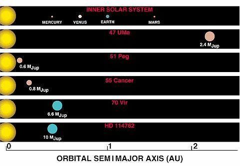 Figura 1 Comparação das órbitas e massas dos planetas entre alguns dos sistemas planetários conhecidos. (Fonte: http://www.daviddarling.info/images/explanets.gif.