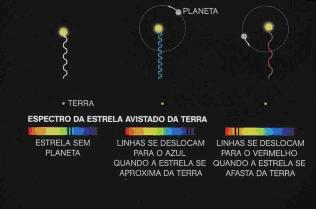 seu espectro de luz. O padrão dessa variação no espectro luminoso revela a massa mínima do planeta. Este método é geralmente conhecido como medidas de velocidade radial.