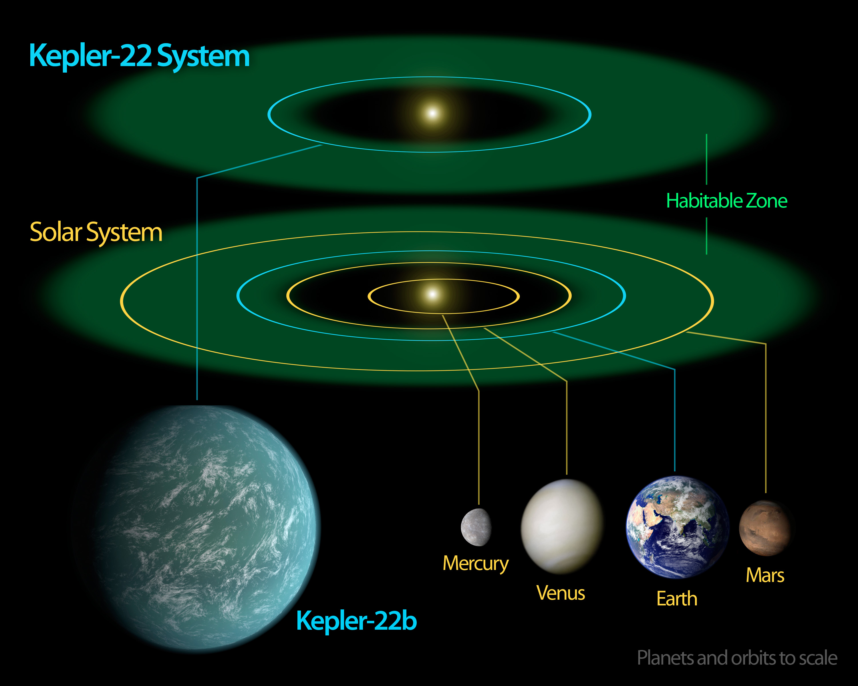 Figura 8 A zona habitável da estrela Kepler-22 e a órbita do Kepler-22b, com parte do Sistema Solar como uma comparação. Crédito da Imagem: NASA/Ames/JPL-Caltech. 5.