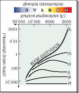 Paralaxe espectroscópica O diagrama HR é também um determinador de distância.