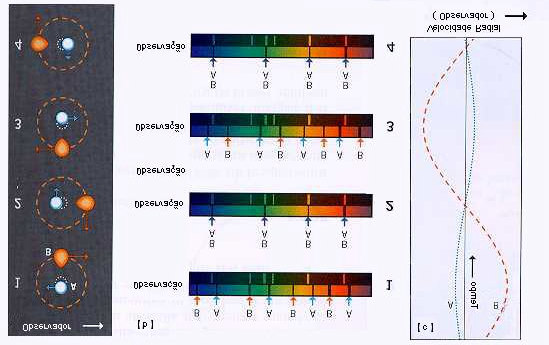 uma das componentes apresenta velocidade radial de aproximação, enquanto a outra apresenta velocidade radial de recessão (casos 2 e 4), e vice-versa.