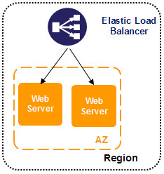 Tutorial Mão na Massa sobre Elastic Load Balancer Este tutorial ira abordar como criar um ELB para fazer balanceamento da carga de tráfego através de várias intancias (servidores Cloud) EC2 em uma