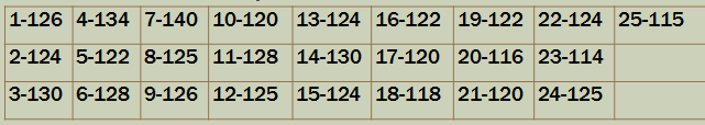 Resolução: N = 25, n = 5 K = N n K = 25 5 K = 5 1º= 1 2º = 1 + 5= 6 3º = 6 + 5=11