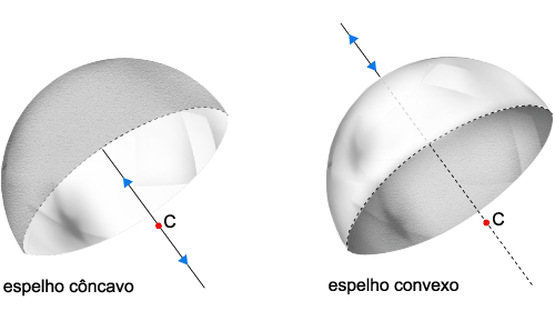 Reflexão da luz em espelhos esféricos se um raio passa pelo centro de curvatura, o ângulo de incidência é nulo e o ângulo de reflexão
