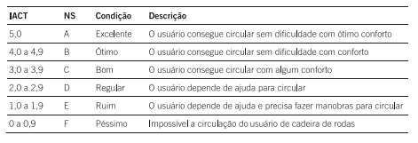 Quadro 1: Características e pesos das calçadas e travessias Fonte: adaptado Ferreira e Sanches (2004).