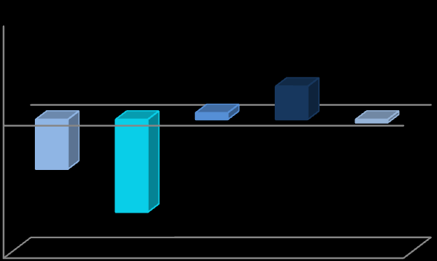 % de alteração de VSC Estudos & Atualidades Estudo avalia o efeito do nos componentes voláteis sulfurosos na halitose 3.