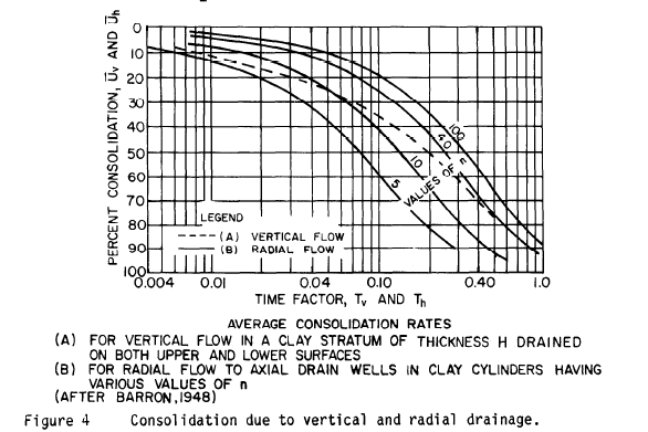 Adensamento Radial Teoria de Barron