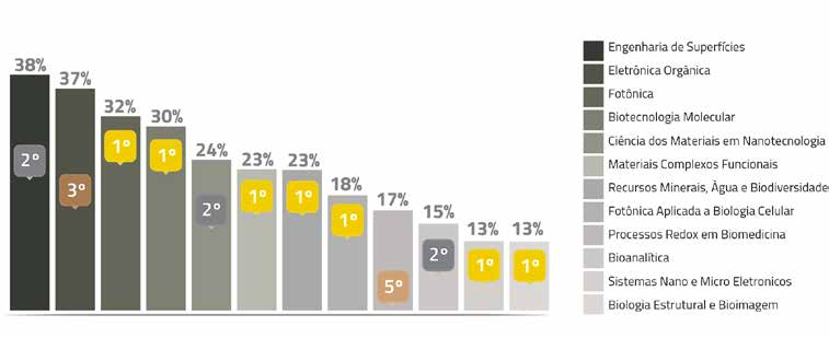 A participação dos beneficiários do CNPEM nos INCT relacionados era bastante expressiva, entre 38% - 13%.