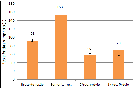 Conforme a Figura 5.38, entre os corpos de prova austemperados em duas etapas, os que não passaram por recozimento prévio foram os que absorveram maior quantidade de energia no teste de impacto.