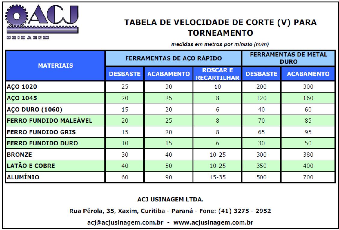 9 ANEXOS ANEXO I TABELA DE VELOCIDADE DE CORTE PARA DIFERENTES MATERIAIS EM FUNÇÃO DO TIPO MATERIAL DA FERRAMENTA