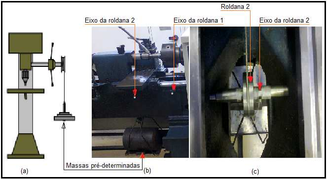 Figura 3.14. Esquema de equipamentos utilizados nos testes de usinabilidade pelo método de pressão constante para furação (a) e torneamento (b) e (c).