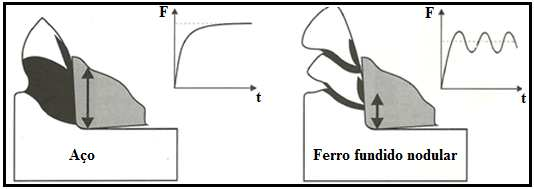 Figura 3.18. Comparação entre os processos de formação de cavaco em aço e em ferro fundido. Estão indicadas as forças de corte em função do tempo. Fonte: Guesser, 2009 (adaptado pelo autor).
