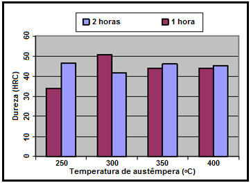 categorizados na classe ASTM grau1 e os obtidos às menores temperaturas (350 C e 370 C) na classe ASTM grau 2 (42).