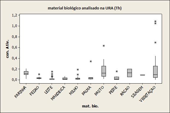 Tabela 02 Estatísticas descritivas do 232 Th analisados na região da mina Cachoeira, Bahia. Material biológico Média (Bq kg -1 ) Desvio padão N Farinha 0.