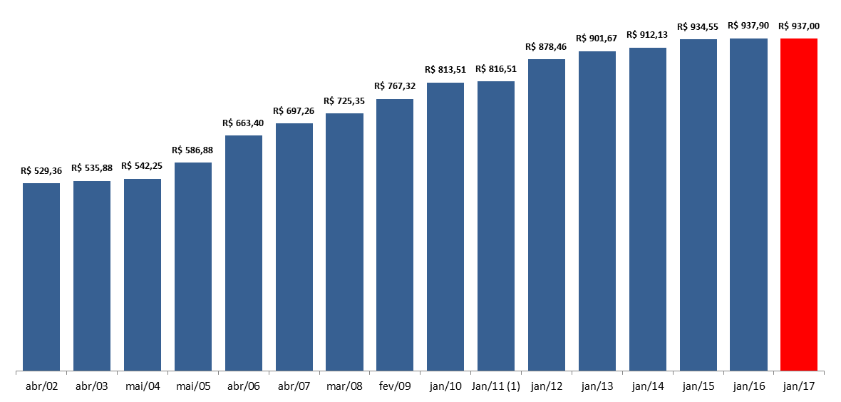 GRÁFICO 1 Aumentos Reais no Salário Mínimo em % 2003-2017 Nota: ((1) O valor do salário mínimo de R$ 545,00 passou a vigorar a partir de 01/03/11.