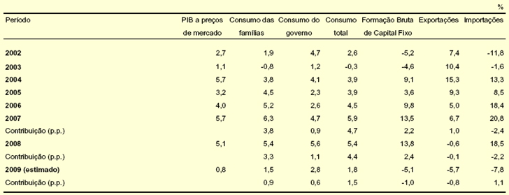 Tabela 2 - Produto Interno Bruto - Variação por componente da demanda FONTE: IBGE e Banco Central Gráfico 1 - Consumo das famílias e Formação Bruta de Capital Fixo 1/ FONTE: IBGE 1/ Dados