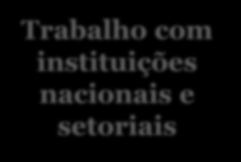 Enquadrar a resposta da OIT 1. Reforçar os quadros jurídicos 2. Assegurar o desenvolvimento de políticas não discriminatórias Trabalho com instituições nacionais e setoriais 3.