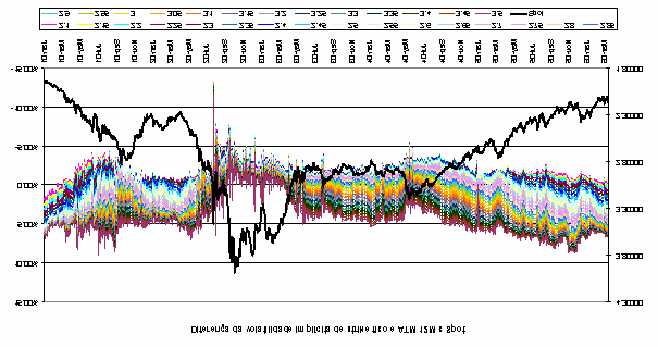 Gráfico 7: Gráfico da volatilidade implícita dos diferentes preços de exercício das opções da paridade Real / Dólar de doze meses, associado ao gráfico da paridade do Real / Dólar.