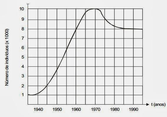 Em 1975, a população tinha um tamanho aproximadamente igual ao de: a) 1960. b) 1963. c) 1967. d) 1970.