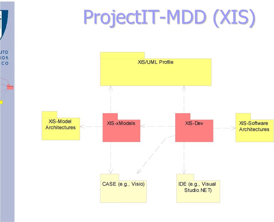 XIS-Dev XIS-Software Arcitectures CASE