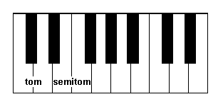 As notas correspondentes às teclas brancas do teclado [contando-se a partir da nota à esquerda do conjunto de duas teclas pretas, conforme indicado na figura abaixo] são chamadas de Dó, Ré, Mi, Fá,