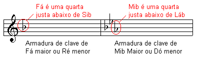 50. Identificando as Armaduras de Clave Cada armadura de clave está relacionado a uma escala maior e sua relativa menor.